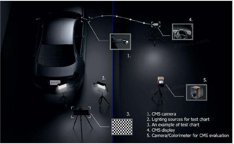 研鼎商城 - 基于汽车摄像头监控系统(cms)的测试评估方案(上)